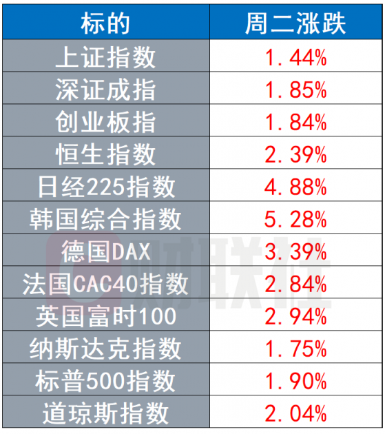 【远大国际期货】 全球股市喜迎“满堂红” 鲍威尔再提经济不确定性