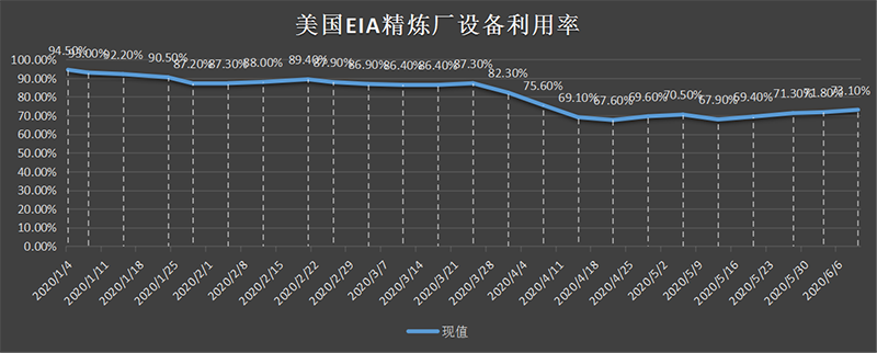 美国截至3月01日当周EIA精炼厂设备利用率.png