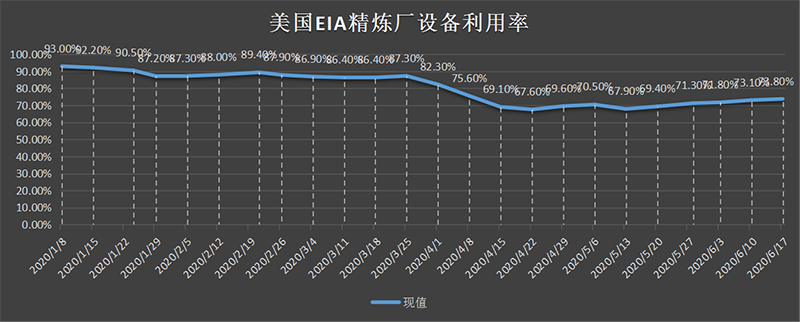 美国截至3月01日当周EIA精炼厂设备利用率.png