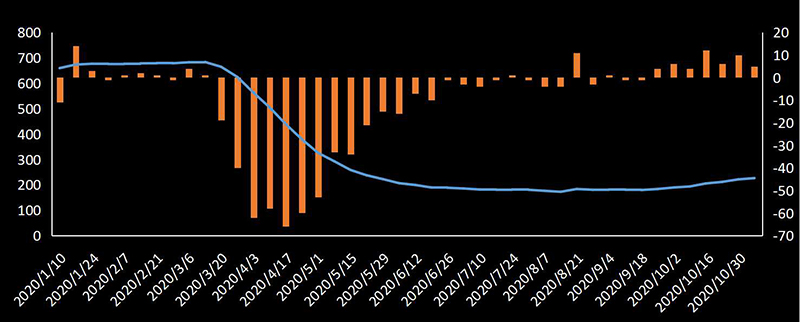 美国劳工部(DoL)初请失业金人数(UIWC)数据及变动趋势 (截至2019年11月9日),美国劳工部统计局(BLS)初请失业金人数(IJC)数据及变动趋势，美国初请失业金人数最新数据，与预测值差异，初请失业人数变动趋势去，最新初请失业金人数数据