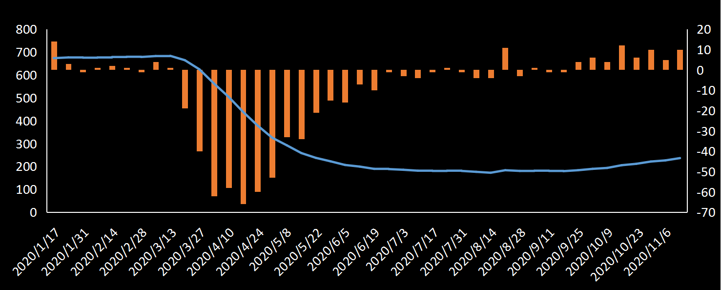 美国劳工部(DoL)初请失业金人数(UIWC)数据及变动趋势 (截至2019年11月9日),美国劳工部统计局(BLS)初请失业金人数(IJC)数据及变动趋势,美国初请失业金人数最新数据,与预测值差异,初请失业人数变动趋势去,最新初请失业金人数数据