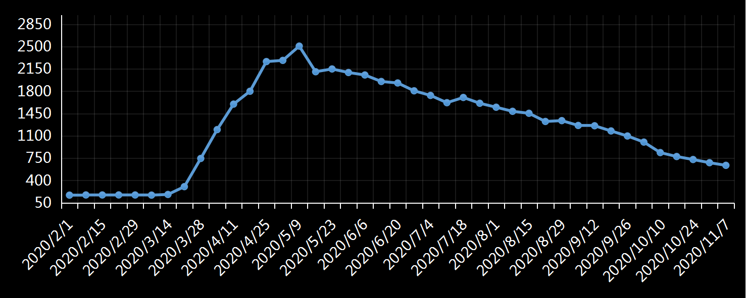美国劳工部(DoL)初请失业金人数(UIWC)数据及变动趋势 (截至2019年11月9日),美国劳工部统计局(BLS)初请失业金人数(IJC)数据及变动趋势,美国初请失业金人数最新数据,与预测值差异,初请失业人数变动趋势去,最新初请失业金人数数据