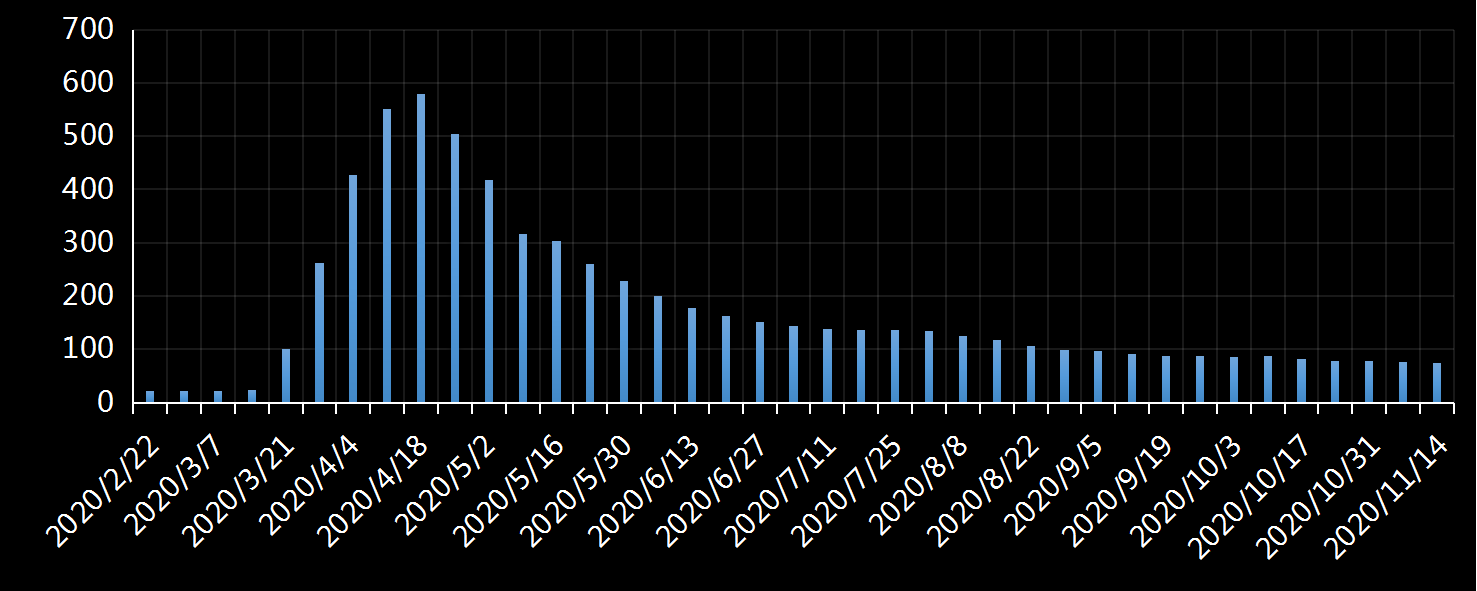 美国劳工部(DoL)初请失业金人数(UIWC)数据及变动趋势 (截至2019年11月9日),美国劳工部统计局(BLS)初请失业金人数(IJC)数据及变动趋势,美国初请失业金人数最新数据,与预测值差异,初请失业人数变动趋势去,最新初请失业金人数数据