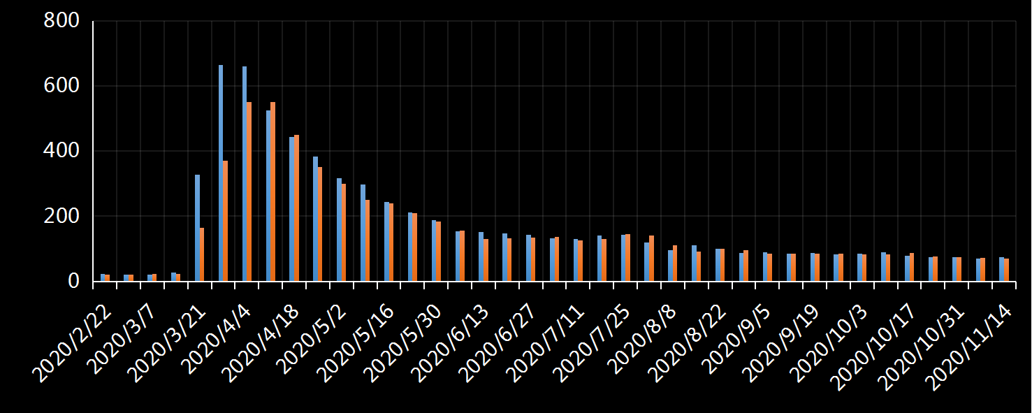 美国劳工部(DoL)初请失业金人数(UIWC)数据及变动趋势 (截至2019年11月9日),美国劳工部统计局(BLS)初请失业金人数(IJC)数据及变动趋势，美国初请失业金人数最新数据，与预测值差异，初请失业人数变动趋势去，最新初请失业金人数数据