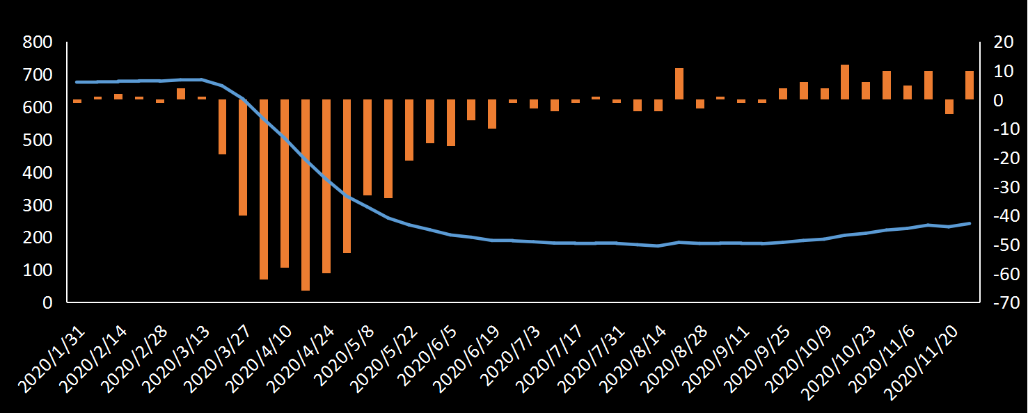 美国劳工部(DoL)初请失业金人数(UIWC)数据及变动趋势 (截至2019年11月9日),美国劳工部统计局(BLS)初请失业金人数(IJC)数据及变动趋势,美国初请失业金人数最新数据,与预测值差异,初请失业人数变动趋势去,最新初请失业金人数数据