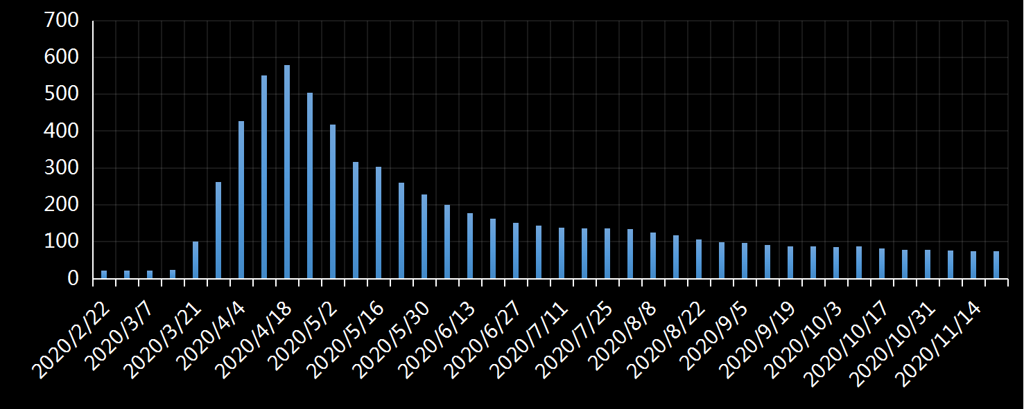 美国劳工部(DoL)初请失业金人数(UIWC)数据及变动趋势 (截至2019年11月9日),美国劳工部统计局(BLS)初请失业金人数(IJC)数据及变动趋势，美国初请失业金人数最新数据，与预测值差异，初请失业人数变动趋势去，最新初请失业金人数数据