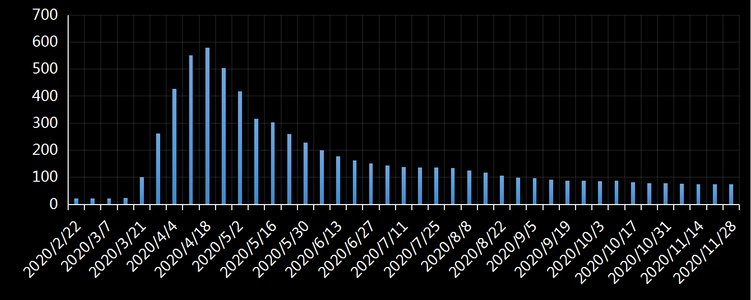 美国劳工部(DoL)初请失业金人数(UIWC)数据及变动趋势 (截至2019年11月9日),美国劳工部统计局(BLS)初请失业金人数(IJC)数据及变动趋势，美国初请失业金人数最新数据，与预测值差异，初请失业人数变动趋势去，最新初请失业金人数数据