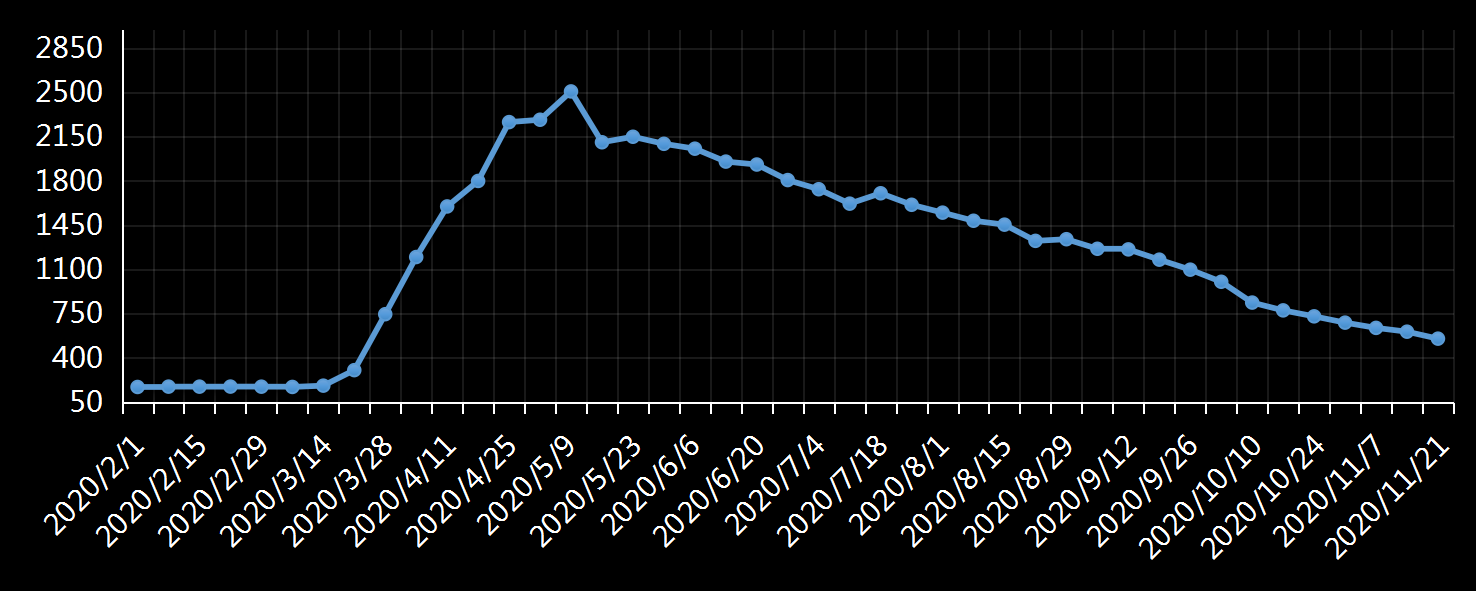 美国劳工部(DoL)初请失业金人数(UIWC)数据及变动趋势 (截至2019年11月9日),美国劳工部统计局(BLS)初请失业金人数(IJC)数据及变动趋势，美国初请失业金人数最新数据，与预测值差异，初请失业人数变动趋势去，最新初请失业金人数数据