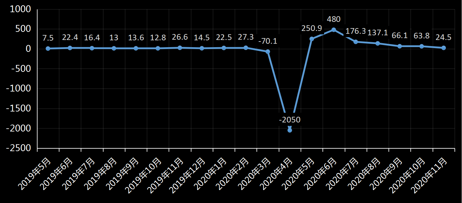美国劳工部(DoL)初请失业金人数(UIWC)数据及变动趋势 (截至2019年11月9日),美国劳工部统计局(BLS)初请失业金人数(IJC)数据及变动趋势,美国初请失业金人数最新数据,与预测值差异,初请失业人数变动趋势去,最新初请失业金人数数据