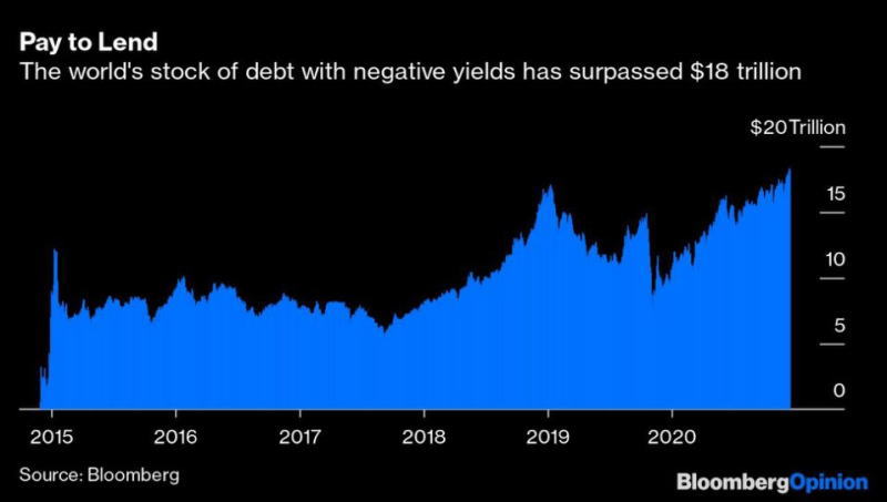 世界负收益债务存量已超过18万亿美元.jpg