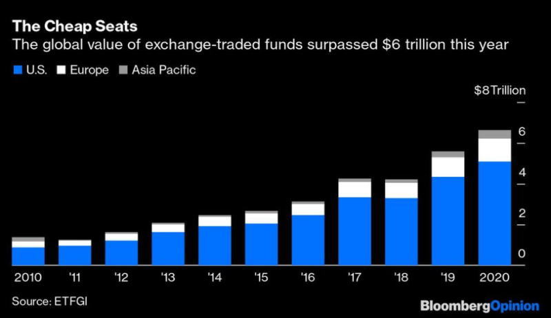 今年，交易所交易基金的全球价值超过了6万亿美元。.jpg