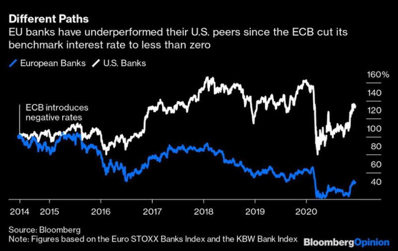 自从欧洲央行削减利率以来，欧盟银行的表现一直低于美国同行。.jpg