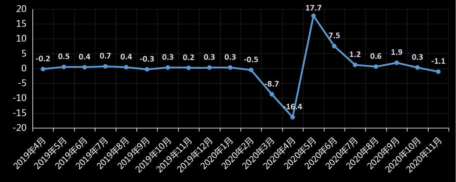 美国劳工部(DoL)初请失业金人数(UIWC)数据及变动趋势 (截至2019年11月9日),美国劳工部统计局(BLS)初请失业金人数(IJC)数据及变动趋势，美国初请失业金人数最新数据，与预测值差异，初请失业人数变动趋势去，最新初请失业金人数数据