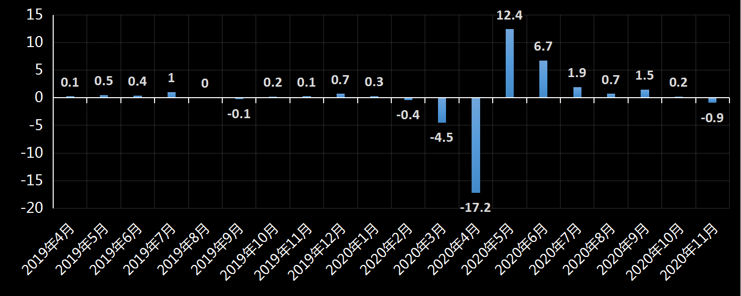 美国劳工部(DoL)初请失业金人数(UIWC)数据及变动趋势 (截至2019年11月9日),美国劳工部统计局(BLS)初请失业金人数(IJC)数据及变动趋势，美国初请失业金人数最新数据，与预测值差异，初请失业人数变动趋势去，最新初请失业金人数数据