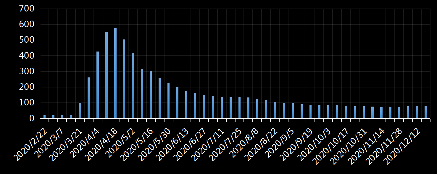 美国劳工部(DoL)初请失业金人数(UIWC)数据及变动趋势 (截至2019年11月9日),美国劳工部统计局(BLS)初请失业金人数(IJC)数据及变动趋势，美国初请失业金人数最新数据，与预测值差异，初请失业人数变动趋势去，最新初请失业金人数数据