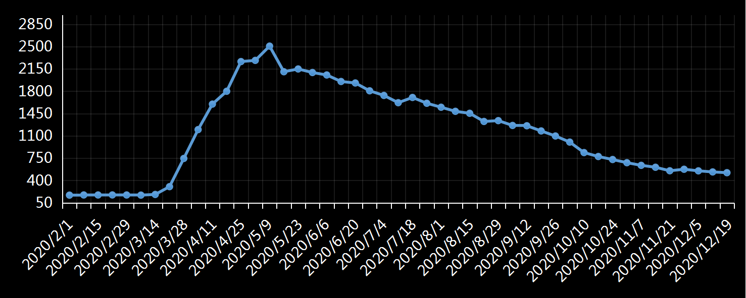 美国劳工部(DoL)初请失业金人数(UIWC)数据及变动趋势 (截至2019年11月9日),美国劳工部统计局(BLS)初请失业金人数(IJC)数据及变动趋势,美国初请失业金人数最新数据,与预测值差异,初请失业人数变动趋势去,最新初请失业金人数数据