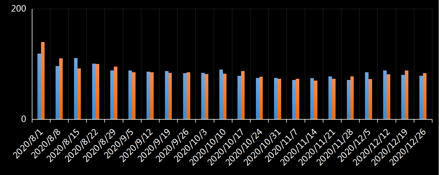 美国劳工部(DoL)初请失业金人数(UIWC)数据及变动趋势 (截至2019年11月9日),美国劳工部统计局(BLS)初请失业金人数(IJC)数据及变动趋势,美国初请失业金人数最新数据,与预测值差异,初请失业人数变动趋势去,最新初请失业金人数数据