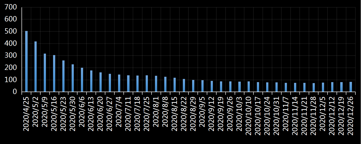 美国劳工部(DoL)初请失业金人数(UIWC)数据及变动趋势 (截至2019年11月9日),美国劳工部统计局(BLS)初请失业金人数(IJC)数据及变动趋势,美国初请失业金人数最新数据,与预测值差异,初请失业人数变动趋势去,最新初请失业金人数数据