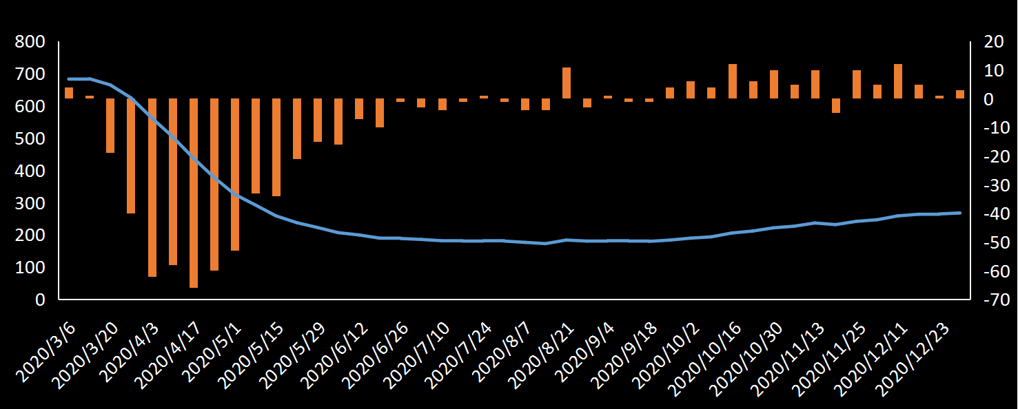 美国劳工部(DoL)初请失业金人数(UIWC)数据及变动趋势 (截至2019年11月9日),美国劳工部统计局(BLS)初请失业金人数(IJC)数据及变动趋势，美国初请失业金人数最新数据，与预测值差异，初请失业人数变动趋势去，最新初请失业金人数数据