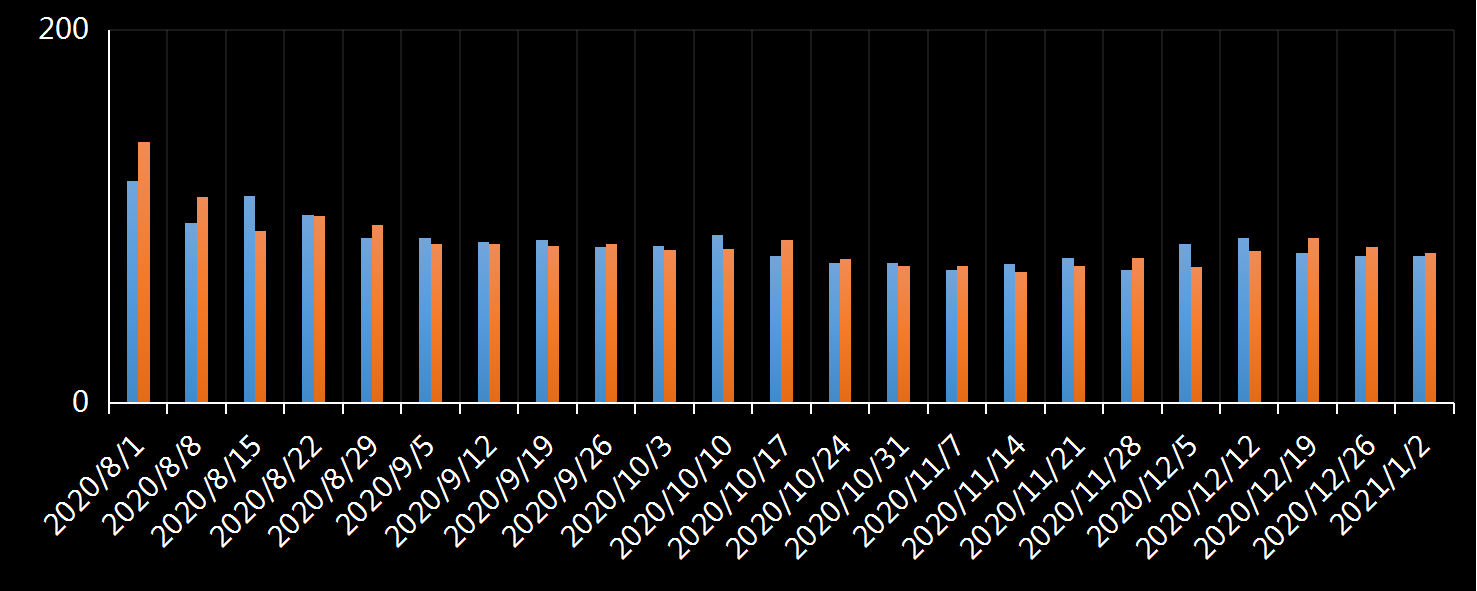 美国劳工部(DoL)初请失业金人数(UIWC)数据及变动趋势 (截至2019年11月9日),美国劳工部统计局(BLS)初请失业金人数(IJC)数据及变动趋势,美国初请失业金人数最新数据,与预测值差异,初请失业人数变动趋势去,最新初请失业金人数数据