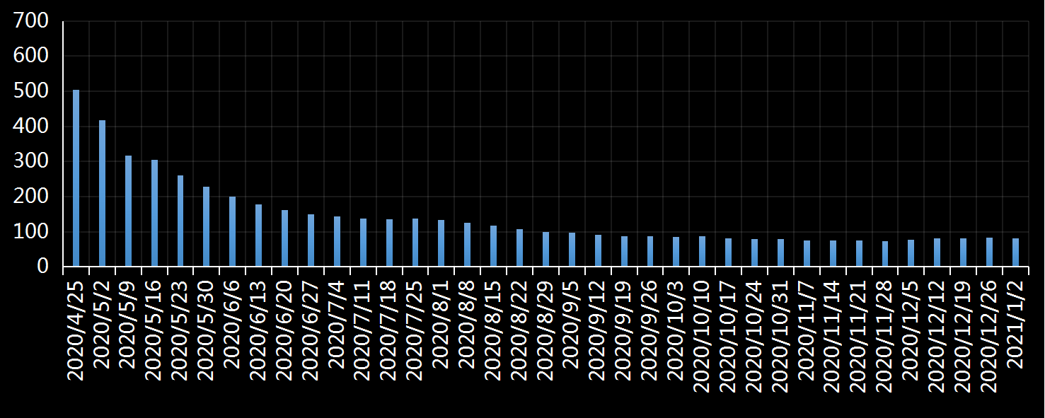 美国劳工部(DoL)初请失业金人数(UIWC)数据及变动趋势 (截至2019年11月9日),美国劳工部统计局(BLS)初请失业金人数(IJC)数据及变动趋势,美国初请失业金人数最新数据,与预测值差异,初请失业人数变动趋势去,最新初请失业金人数数据
