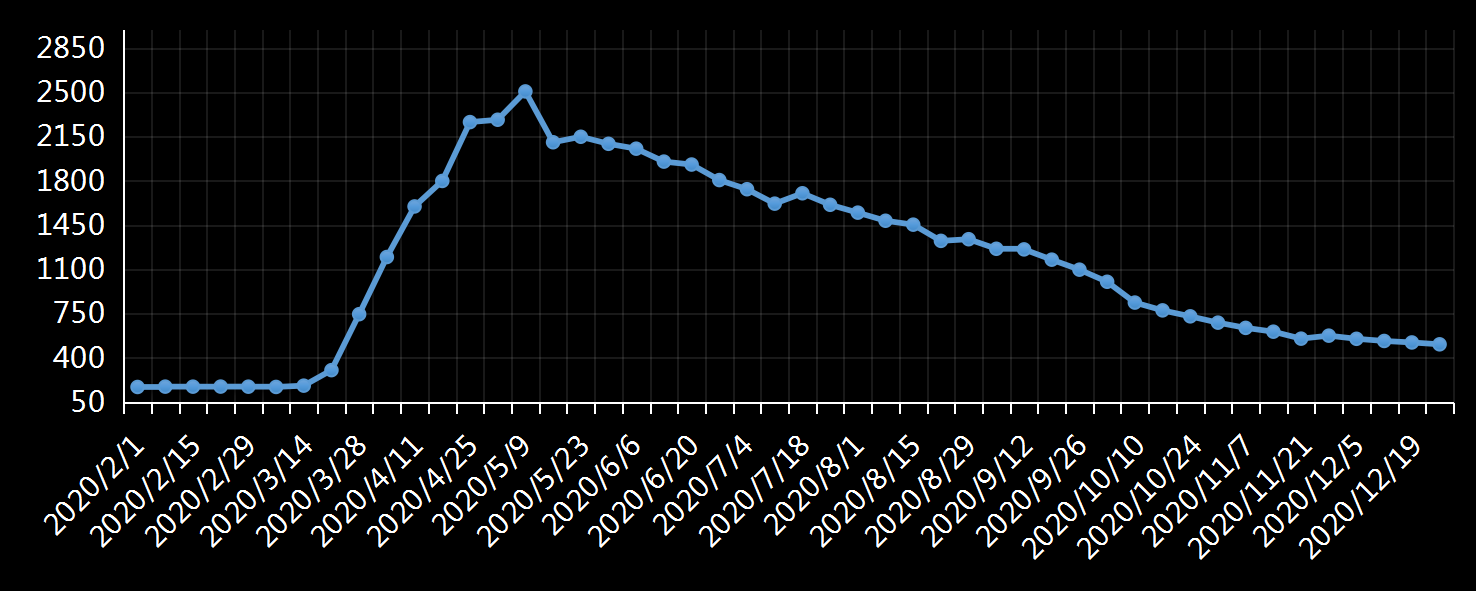 美国劳工部(DoL)初请失业金人数(UIWC)数据及变动趋势 (截至2019年11月9日),美国劳工部统计局(BLS)初请失业金人数(IJC)数据及变动趋势,美国初请失业金人数最新数据,与预测值差异,初请失业人数变动趋势去,最新初请失业金人数数据