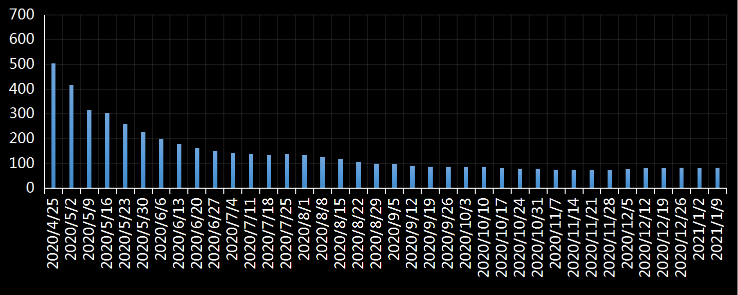 美国劳工部(DoL)初请失业金人数(UIWC)数据及变动趋势 (截至2019年11月9日),美国劳工部统计局(BLS)初请失业金人数(IJC)数据及变动趋势,美国初请失业金人数最新数据,与预测值差异,初请失业人数变动趋势去,最新初请失业金人数数据