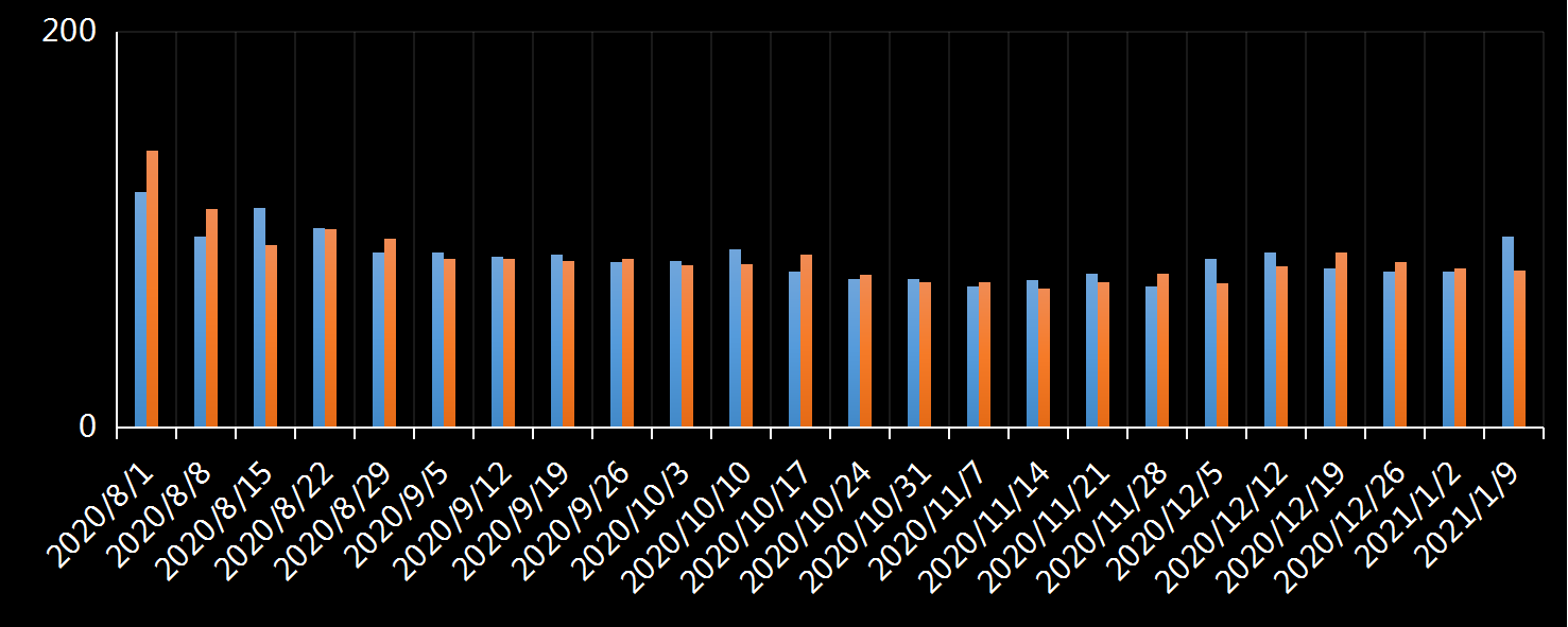 美国劳工部(DoL)初请失业金人数(UIWC)数据及变动趋势 (截至2019年11月9日),美国劳工部统计局(BLS)初请失业金人数(IJC)数据及变动趋势,美国初请失业金人数最新数据,与预测值差异,初请失业人数变动趋势去,最新初请失业金人数数据