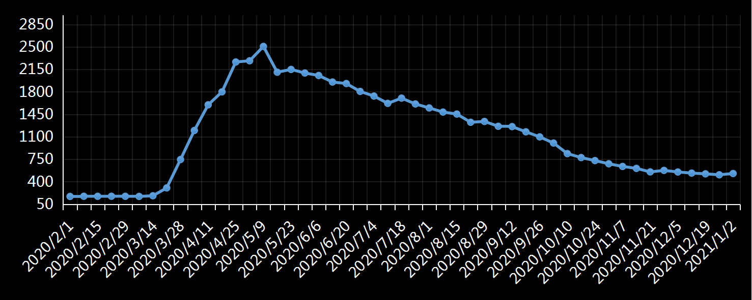 美国劳工部(DoL)初请失业金人数(UIWC)数据及变动趋势 (截至2019年11月9日),美国劳工部统计局(BLS)初请失业金人数(IJC)数据及变动趋势,美国初请失业金人数最新数据,与预测值差异,初请失业人数变动趋势去,最新初请失业金人数数据