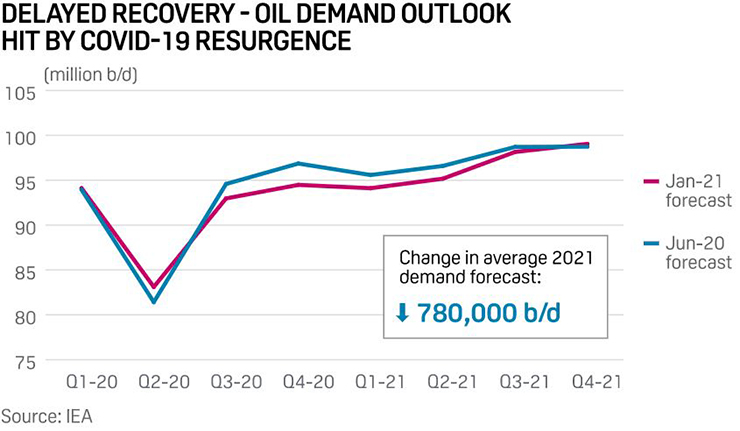 20210119-delayed-recovery-oil-demand-outlook-hit-b.jpg