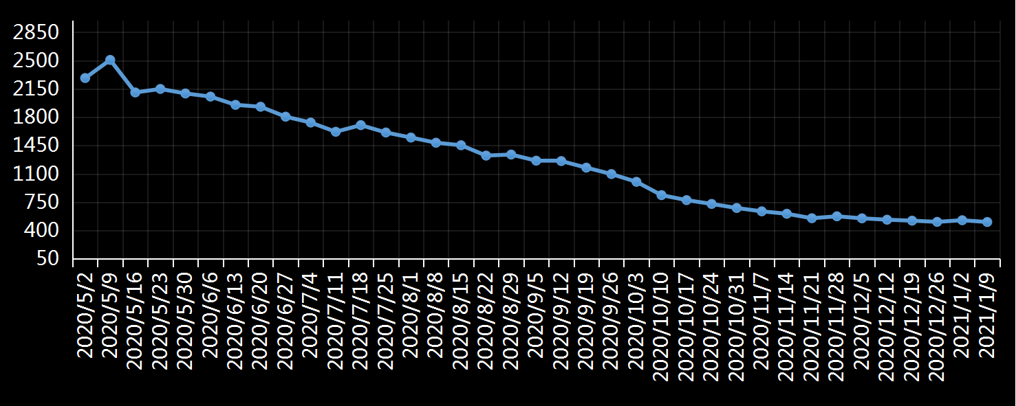 美国劳工部(DoL)初请失业金人数(UIWC)数据及变动趋势 (截至2019年11月9日),美国劳工部统计局(BLS)初请失业金人数(IJC)数据及变动趋势,美国初请失业金人数最新数据,与预测值差异,初请失业人数变动趋势去,最新初请失业金人数数据