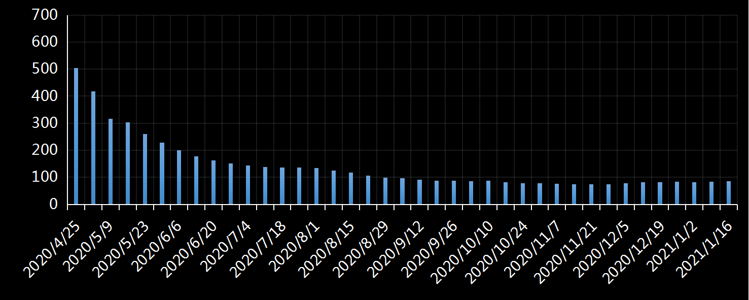 美国劳工部(DoL)初请失业金人数(UIWC)数据及变动趋势 (截至2019年11月9日),美国劳工部统计局(BLS)初请失业金人数(IJC)数据及变动趋势,美国初请失业金人数最新数据,与预测值差异,初请失业人数变动趋势去,最新初请失业金人数数据