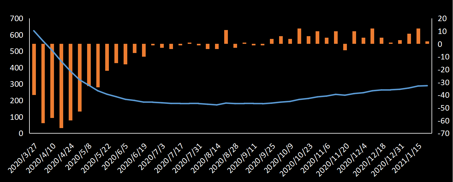 美国劳工部(DoL)初请失业金人数(UIWC)数据及变动趋势 (截至2019年11月9日),美国劳工部统计局(BLS)初请失业金人数(IJC)数据及变动趋势,美国初请失业金人数最新数据,与预测值差异,初请失业人数变动趋势去,最新初请失业金人数数据