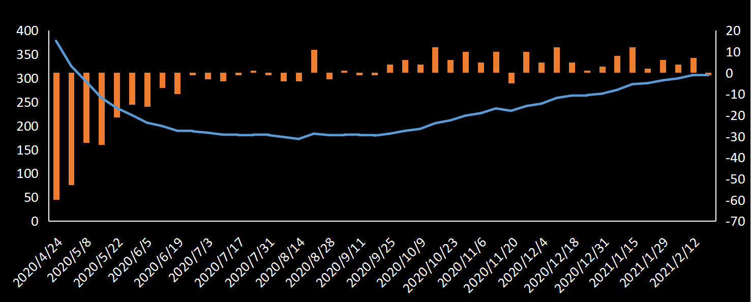 美国劳工部(DoL)初请失业金人数(UIWC)数据及变动趋势 (截至2019年11月9日),美国劳工部统计局(BLS)初请失业金人数(IJC)数据及变动趋势,美国初请失业金人数最新数据,与预测值差异,初请失业人数变动趋势去,最新初请失业金人数数据
