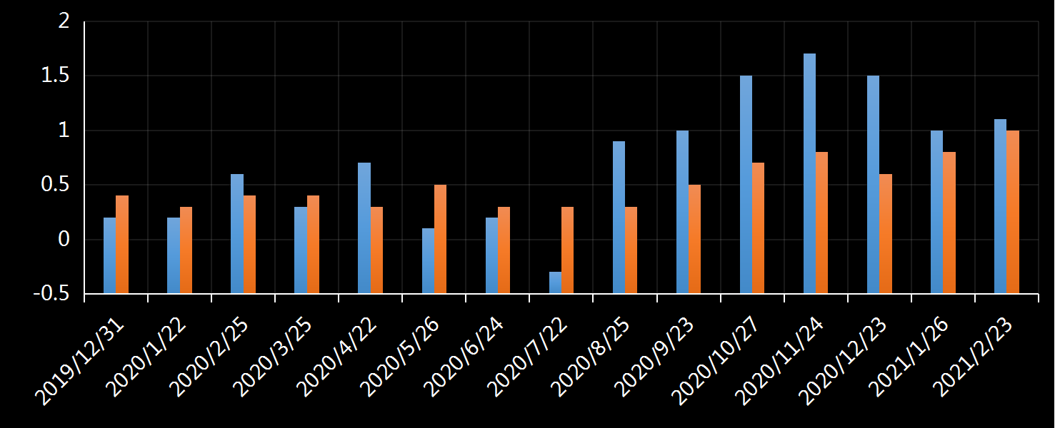 美国劳工部(DoL)初请失业金人数(UIWC)数据及变动趋势 (截至2019年11月9日),美国劳工部统计局(BLS)初请失业金人数(IJC)数据及变动趋势,美国初请失业金人数最新数据,与预测值差异,初请失业人数变动趋势去,最新初请失业金人数数据