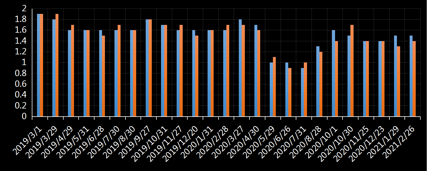 美国劳工部(DoL)初请失业金人数(UIWC)数据及变动趋势 (截至2019年11月9日),美国劳工部统计局(BLS)初请失业金人数(IJC)数据及变动趋势，美国初请失业金人数最新数据，与预测值差异，初请失业人数变动趋势去，最新初请失业金人数数据