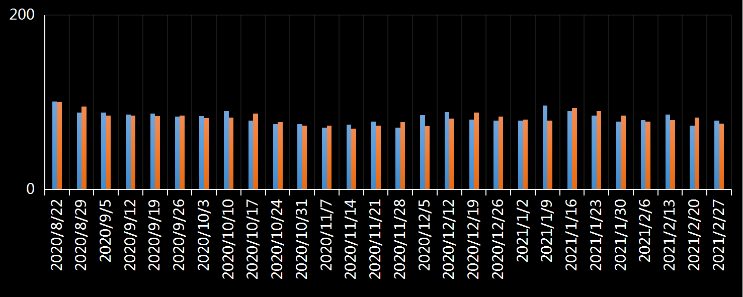 美国劳工部(DoL)初请失业金人数(UIWC)数据及变动趋势 (截至2019年11月9日),美国劳工部统计局(BLS)初请失业金人数(IJC)数据及变动趋势，美国初请失业金人数最新数据，与预测值差异，初请失业人数变动趋势去，最新初请失业金人数数据