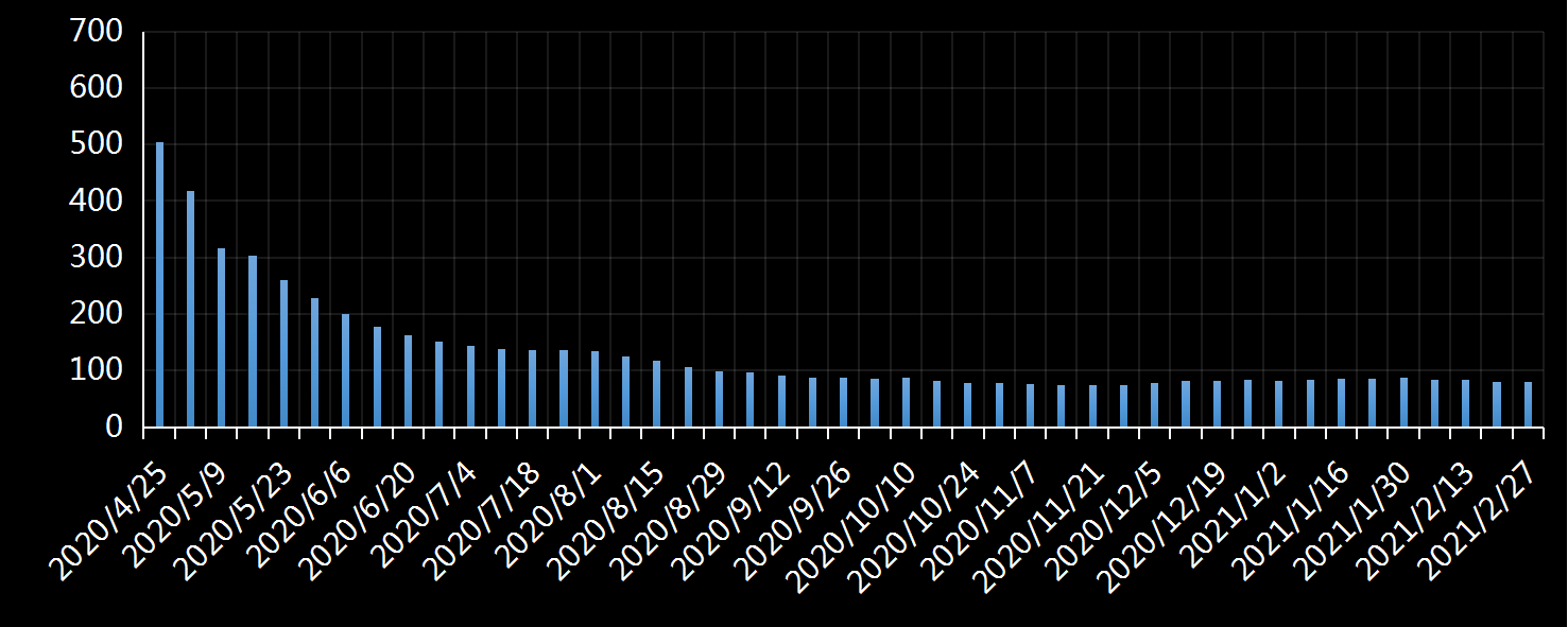 美国劳工部(DoL)初请失业金人数(UIWC)数据及变动趋势 (截至2019年11月9日),美国劳工部统计局(BLS)初请失业金人数(IJC)数据及变动趋势，美国初请失业金人数最新数据，与预测值差异，初请失业人数变动趋势去，最新初请失业金人数数据
