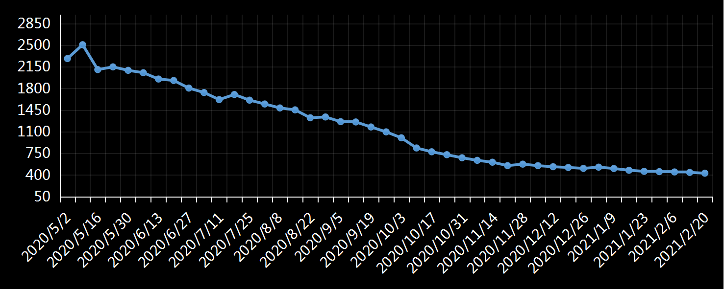 美国劳工部(DoL)初请失业金人数(UIWC)数据及变动趋势 (截至2019年11月9日),美国劳工部统计局(BLS)初请失业金人数(IJC)数据及变动趋势，美国初请失业金人数最新数据，与预测值差异，初请失业人数变动趋势去，最新初请失业金人数数据