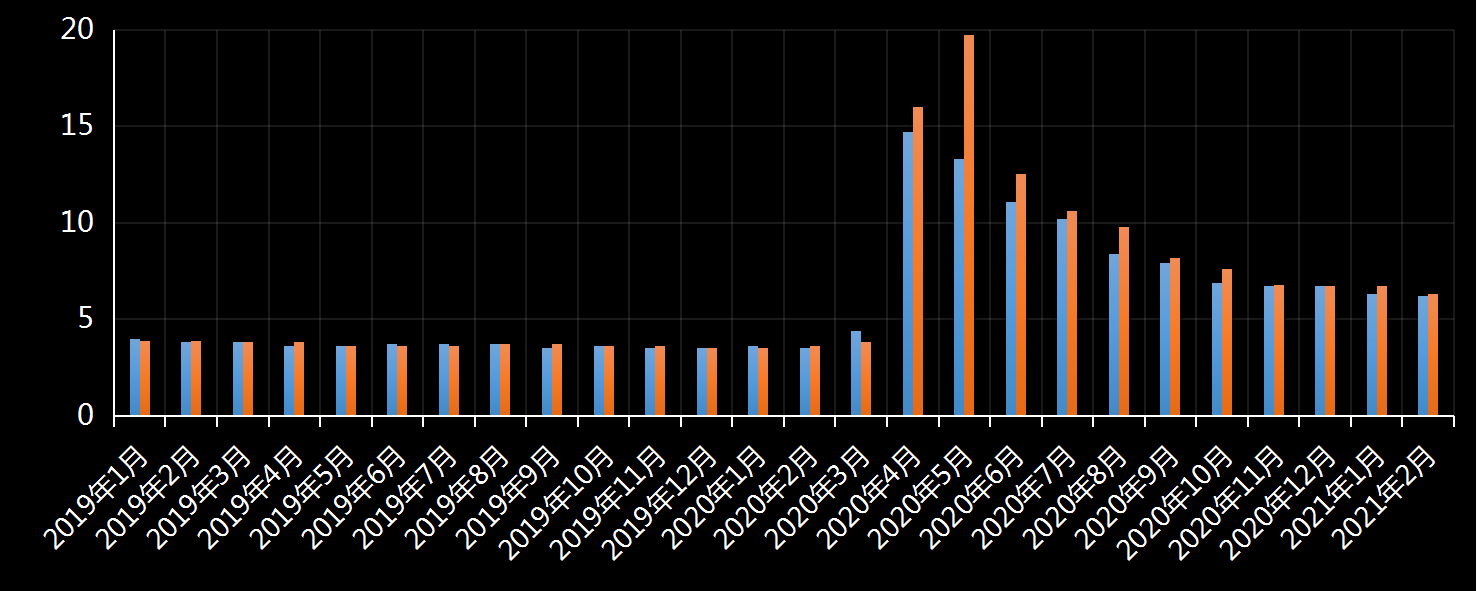 美国劳工部(DoL)初请失业金人数(UIWC)数据及变动趋势 (截至2019年11月9日),美国劳工部统计局(BLS)初请失业金人数(IJC)数据及变动趋势,美国初请失业金人数最新数据,与预测值差异,初请失业人数变动趋势去,最新初请失业金人数数据