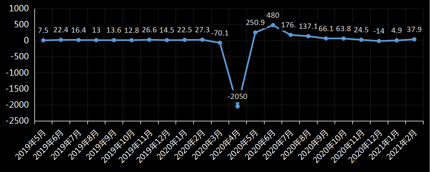 美国劳工部(DoL)初请失业金人数(UIWC)数据及变动趋势 (截至2019年11月9日),美国劳工部统计局(BLS)初请失业金人数(IJC)数据及变动趋势,美国初请失业金人数最新数据,与预测值差异,初请失业人数变动趋势去,最新初请失业金人数数据