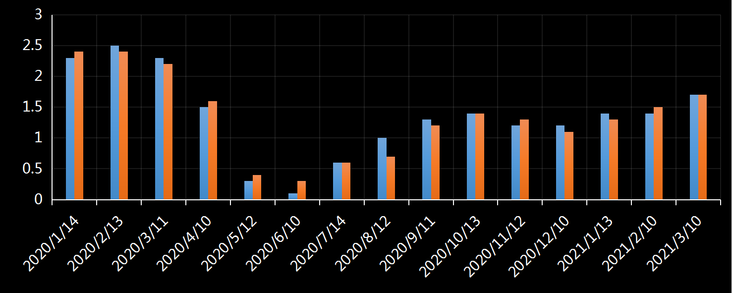 美国劳工部(DoL)初请失业金人数(UIWC)数据及变动趋势 (截至2019年11月9日),美国劳工部统计局(BLS)初请失业金人数(IJC)数据及变动趋势,美国初请失业金人数最新数据,与预测值差异,初请失业人数变动趋势去,最新初请失业金人数数据