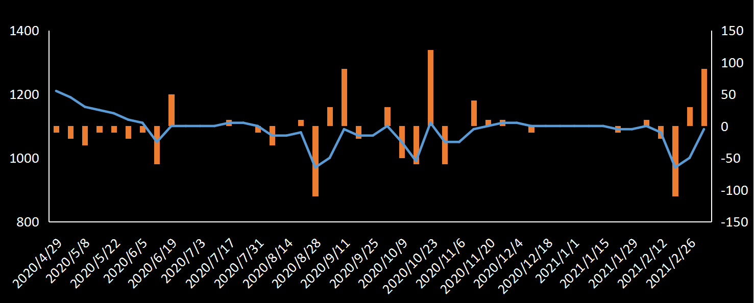 美国劳工部(DoL)初请失业金人数(UIWC)数据及变动趋势 (截至2019年11月9日),美国劳工部统计局(BLS)初请失业金人数(IJC)数据及变动趋势,美国初请失业金人数最新数据,与预测值差异,初请失业人数变动趋势去,最新初请失业金人数数据