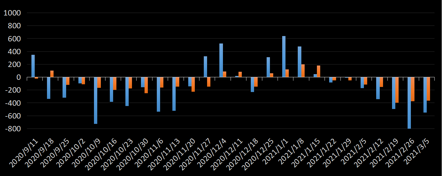 美国劳工部(DoL)初请失业金人数(UIWC)数据及变动趋势 (截至2019年11月9日),美国劳工部统计局(BLS)初请失业金人数(IJC)数据及变动趋势,美国初请失业金人数最新数据,与预测值差异,初请失业人数变动趋势去,最新初请失业金人数数据