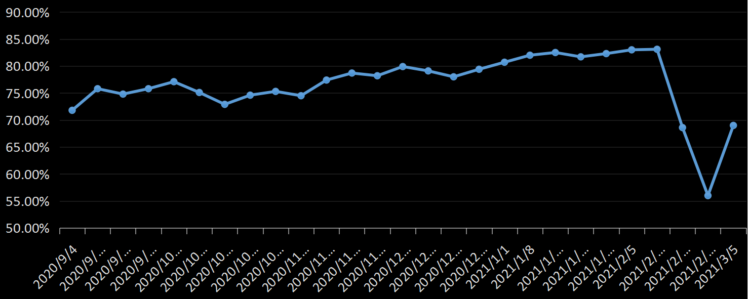 美国劳工部(DoL)初请失业金人数(UIWC)数据及变动趋势 (截至2019年11月9日),美国劳工部统计局(BLS)初请失业金人数(IJC)数据及变动趋势,美国初请失业金人数最新数据,与预测值差异,初请失业人数变动趋势去,最新初请失业金人数数据