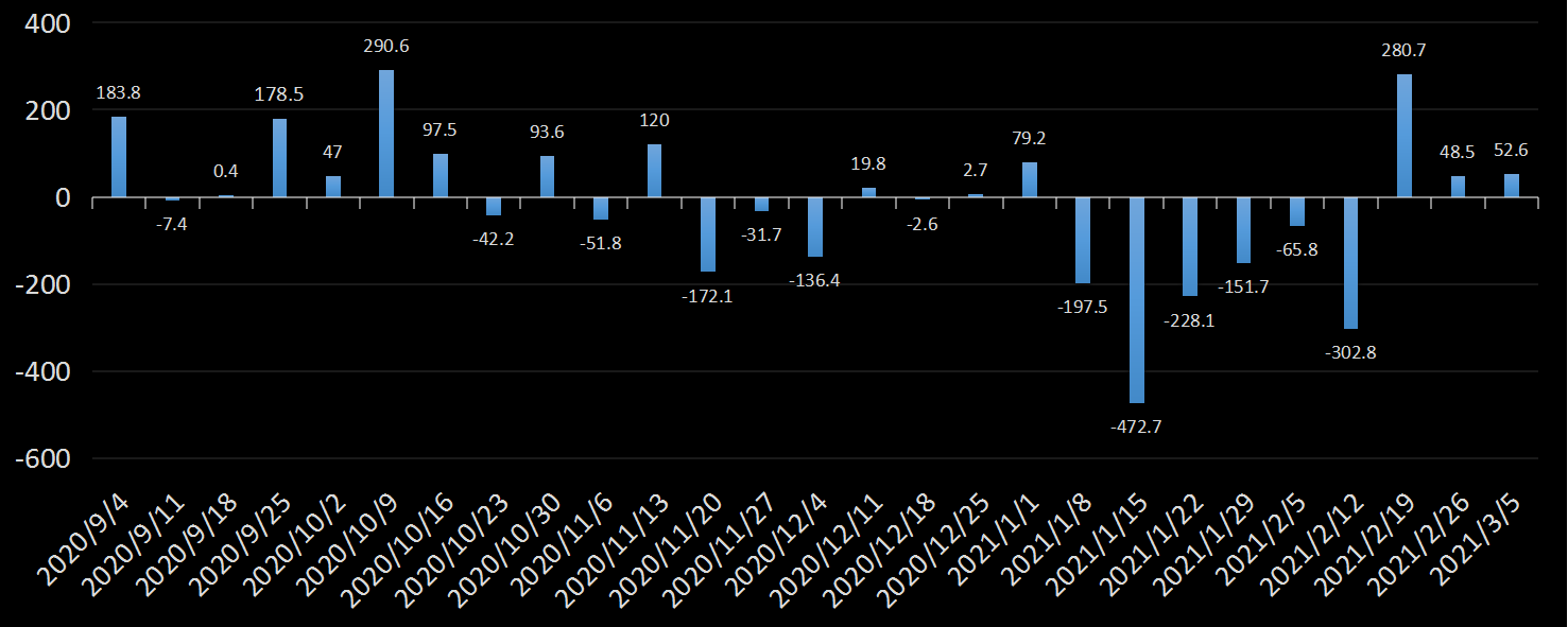 美国劳工部(DoL)初请失业金人数(UIWC)数据及变动趋势 (截至2019年11月9日),美国劳工部统计局(BLS)初请失业金人数(IJC)数据及变动趋势,美国初请失业金人数最新数据,与预测值差异,初请失业人数变动趋势去,最新初请失业金人数数据
