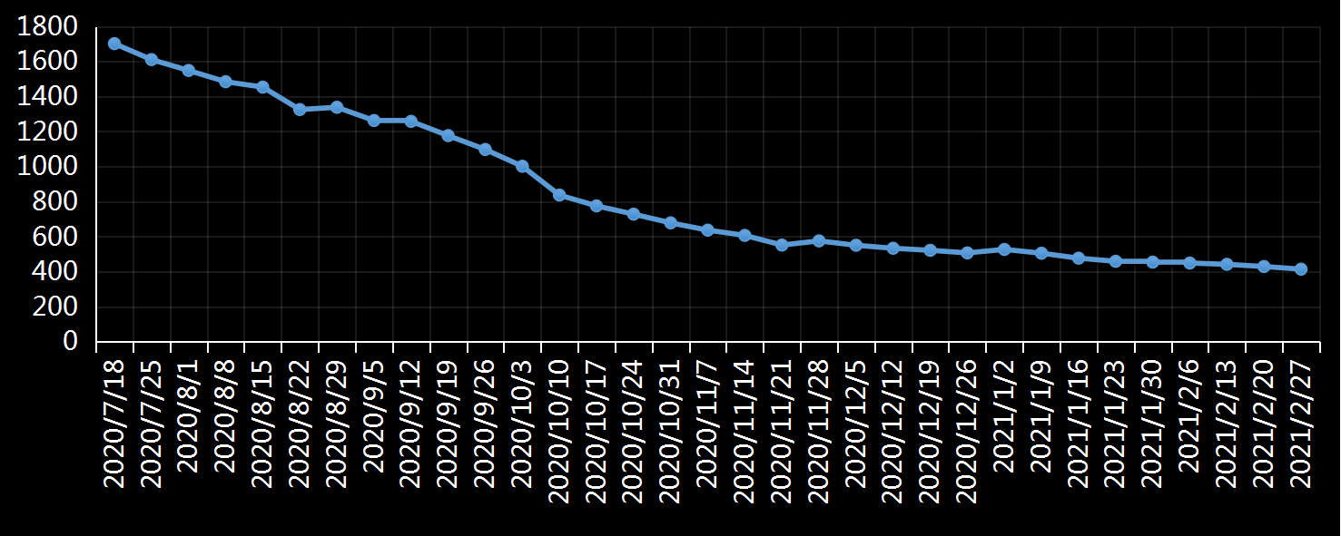 美国劳工部(DoL)初请失业金人数(UIWC)数据及变动趋势 (截至2019年11月9日),美国劳工部统计局(BLS)初请失业金人数(IJC)数据及变动趋势,美国初请失业金人数最新数据,与预测值差异,初请失业人数变动趋势去,最新初请失业金人数数据