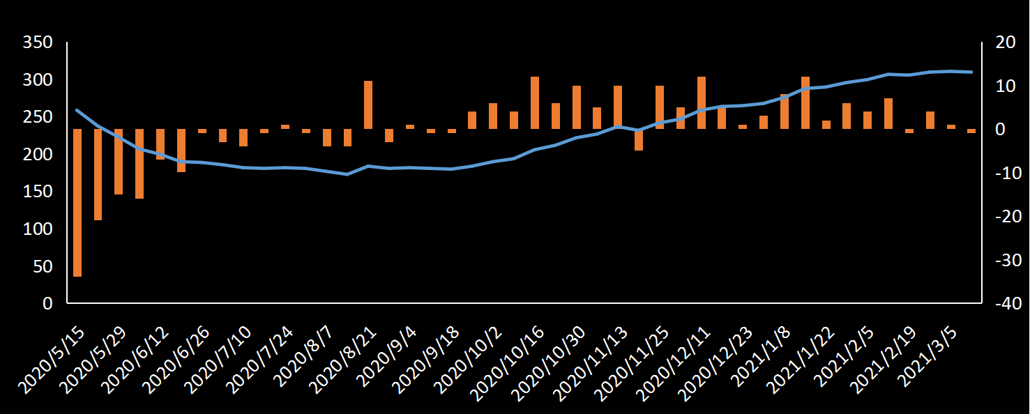 美国劳工部(DoL)初请失业金人数(UIWC)数据及变动趋势 (截至2019年11月9日),美国劳工部统计局(BLS)初请失业金人数(IJC)数据及变动趋势,美国初请失业金人数最新数据,与预测值差异,初请失业人数变动趋势去,最新初请失业金人数数据
