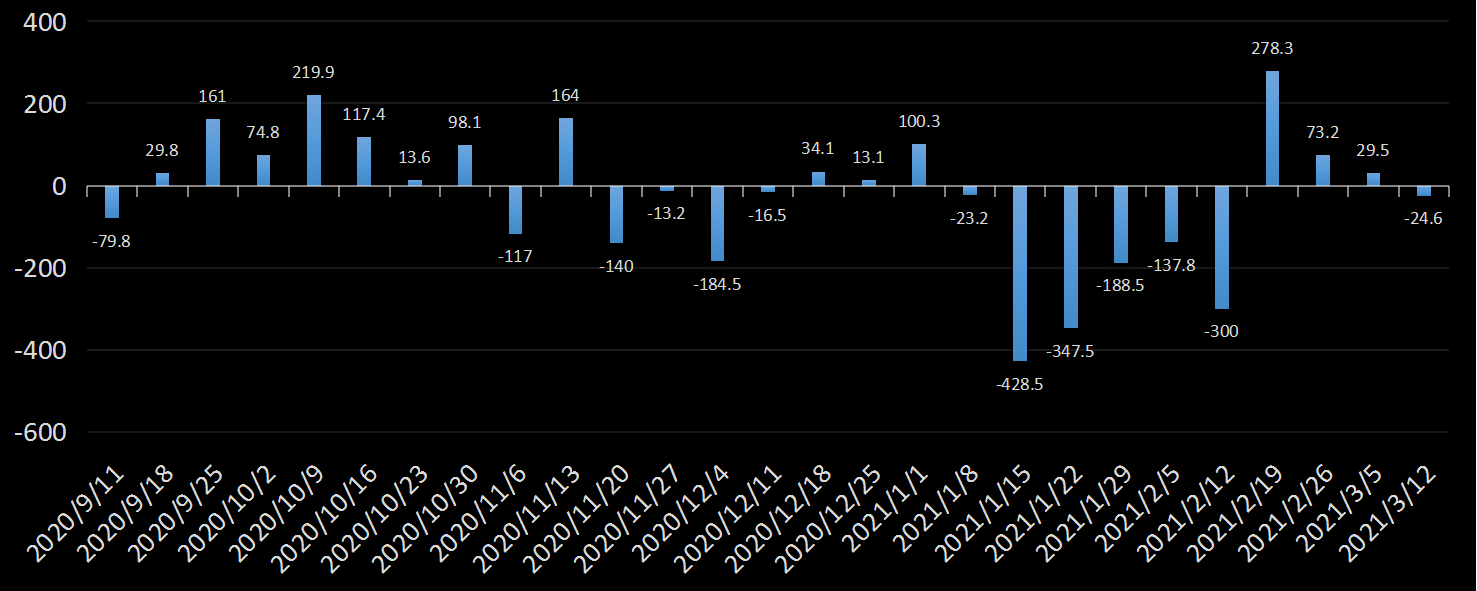 美国劳工部(DoL)初请失业金人数(UIWC)数据及变动趋势 (截至2019年11月9日),美国劳工部统计局(BLS)初请失业金人数(IJC)数据及变动趋势，美国初请失业金人数最新数据，与预测值差异，初请失业人数变动趋势去，最新初请失业金人数数据