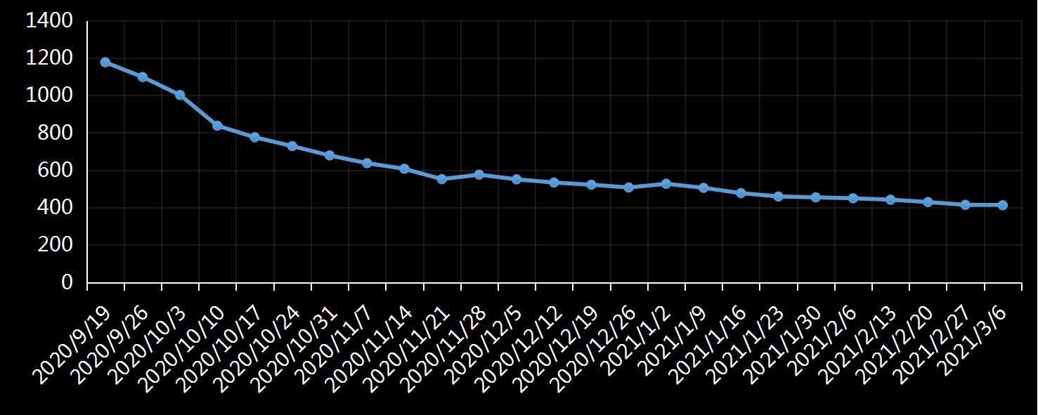 美国劳工部(DoL)初请失业金人数(UIWC)数据及变动趋势 (截至2019年11月9日),美国劳工部统计局(BLS)初请失业金人数(IJC)数据及变动趋势，美国初请失业金人数最新数据，与预测值差异，初请失业人数变动趋势去，最新初请失业金人数数据